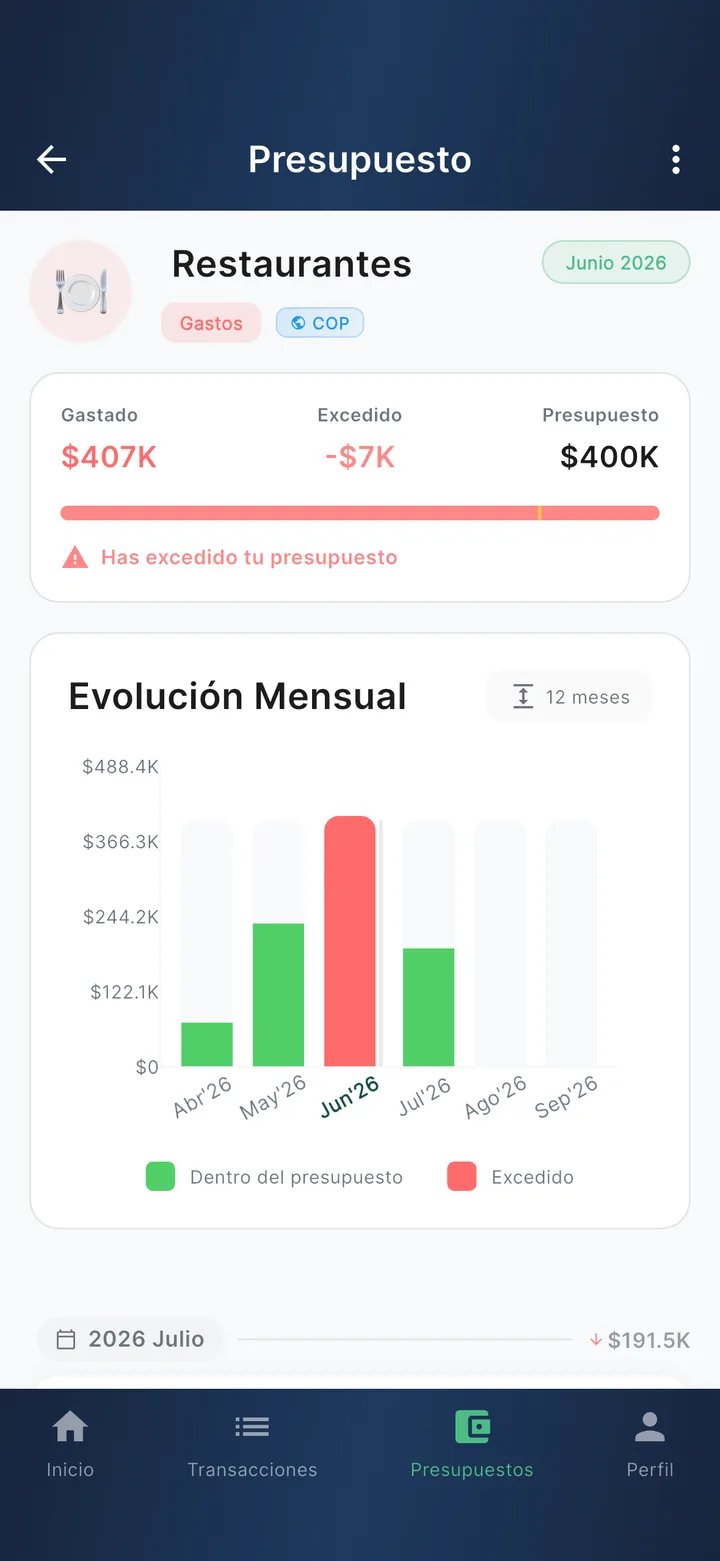 Restaurants budget detail, exceeded: spent $407K of $400K, with the warning and the monthly trend.